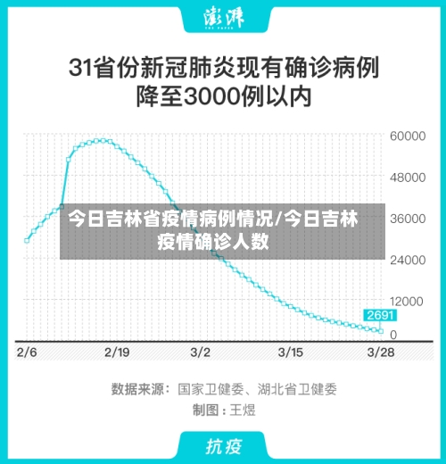 今日吉林省疫情病例情况/今日吉林疫情确诊人数-第1张图片
