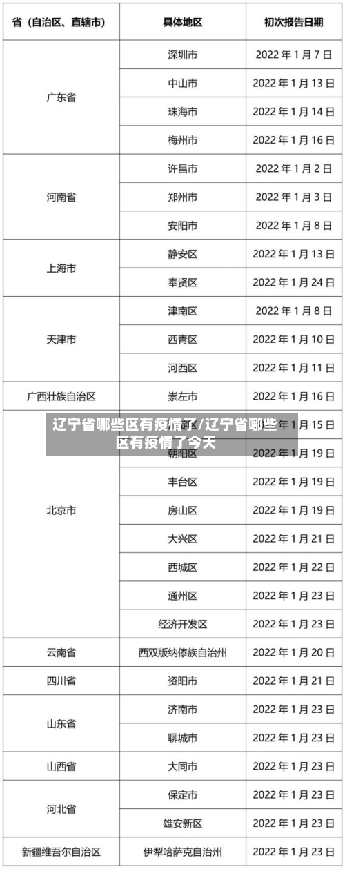 辽宁省哪些区有疫情了/辽宁省哪些区有疫情了今天-第2张图片