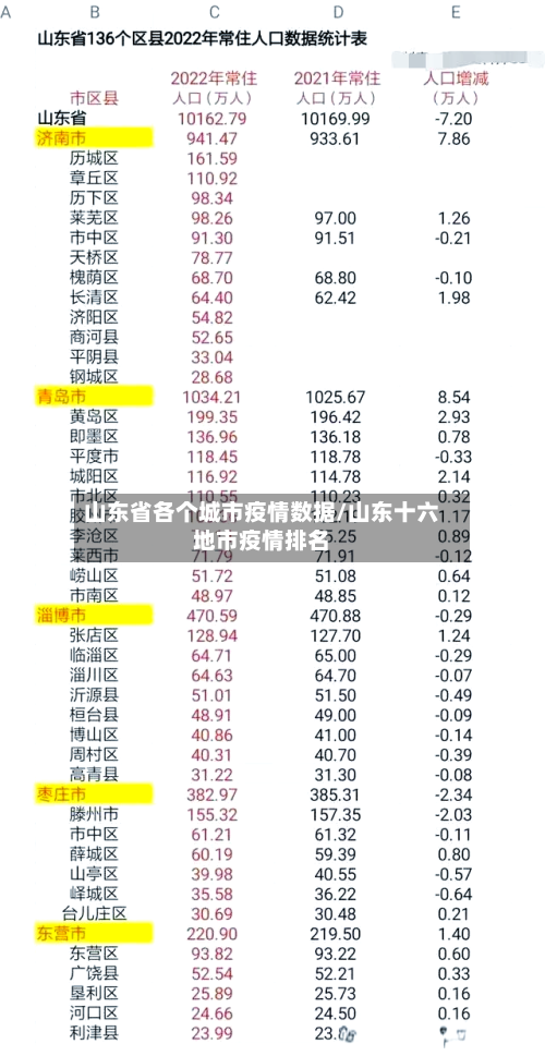 山东省各个城市疫情数据/山东十六地市疫情排名-第1张图片
