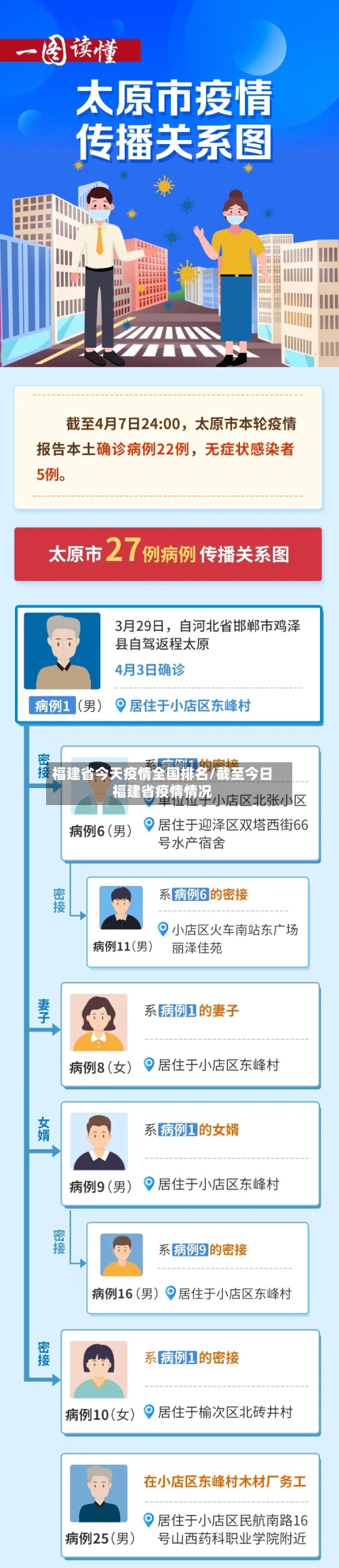 福建省今天疫情全国排名/截至今日福建省疫情情况-第3张图片