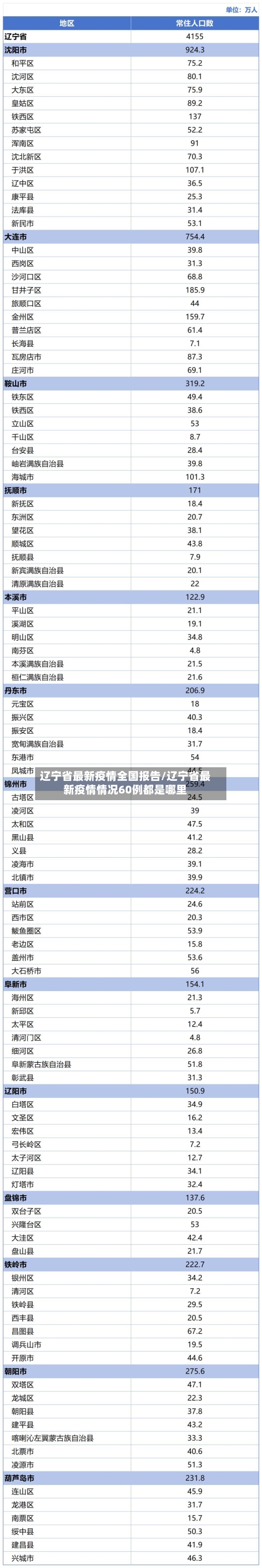 辽宁省最新疫情全国报告/辽宁省最新疫情情况60例都是哪里-第1张图片