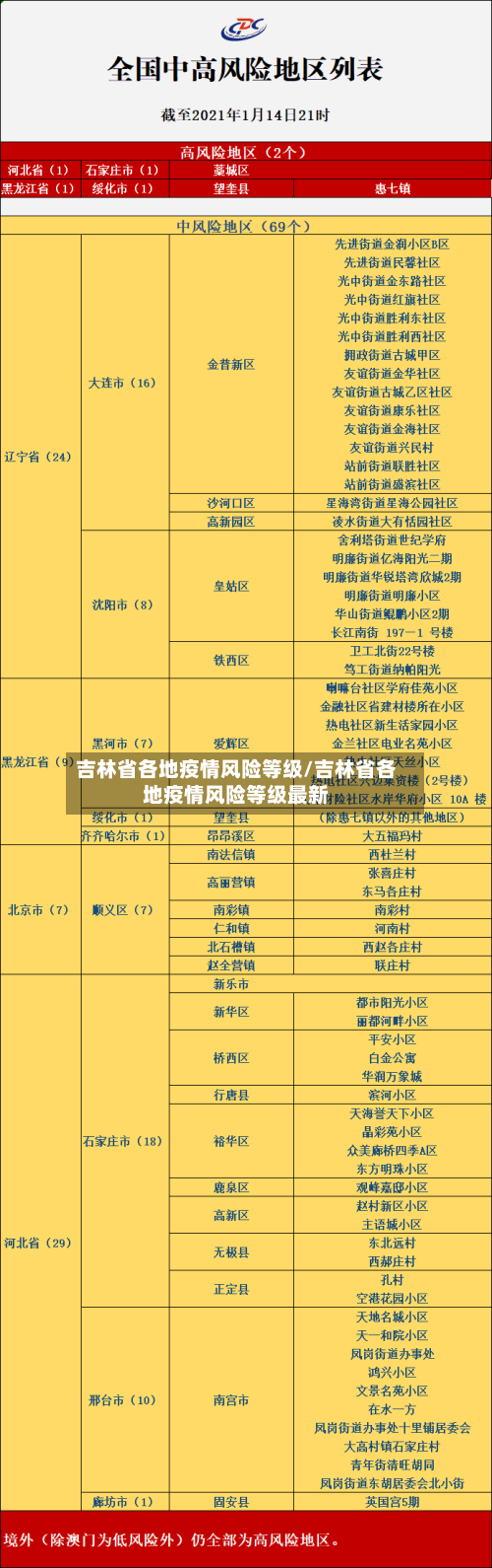 吉林省各地疫情风险等级/吉林省各地疫情风险等级最新-第1张图片