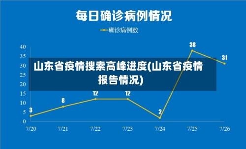 山东省疫情搜索高峰进度(山东省疫情报告情况)-第2张图片